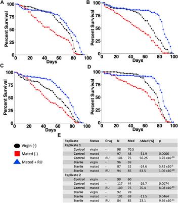 Mifepristone Increases Life Span in Female Drosophila Without Detectable Antibacterial Activity